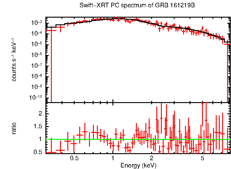 PC mode spectrum of GRB 161219B