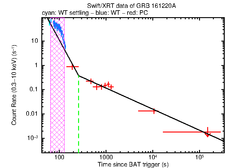 Fitted light curve of GRB 161220A