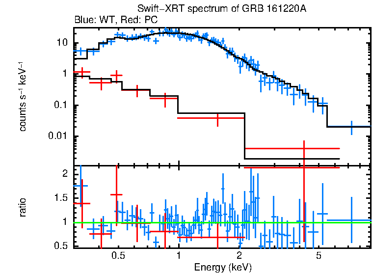 WT and PC mode spectra of GRB 161220A