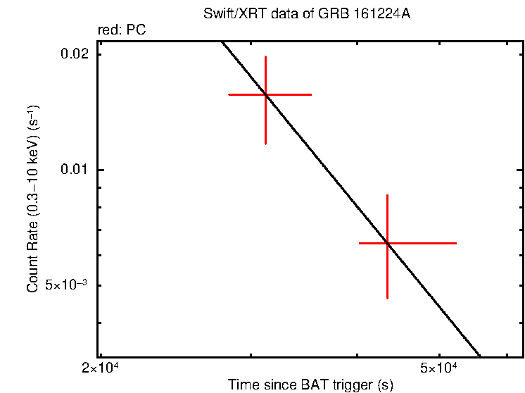 Fitted light curve of GRB 161224A
