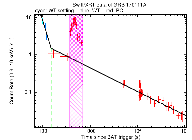 Fitted light curve of GRB 170111A