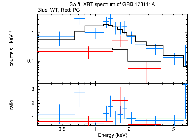 WT and PC mode spectra of GRB 170111A