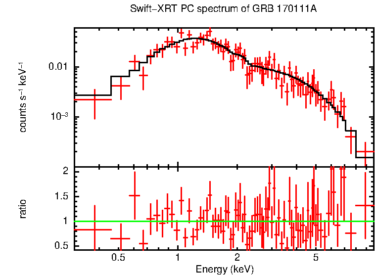 PC mode spectrum of GRB 170111A