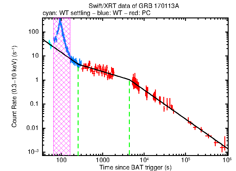 Fitted light curve of GRB 170113A