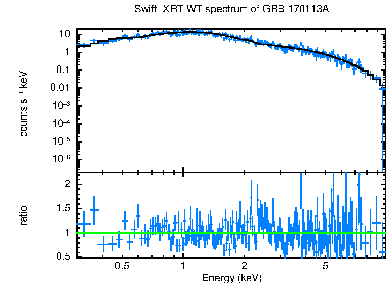 WT mode spectrum of GRB 170113A