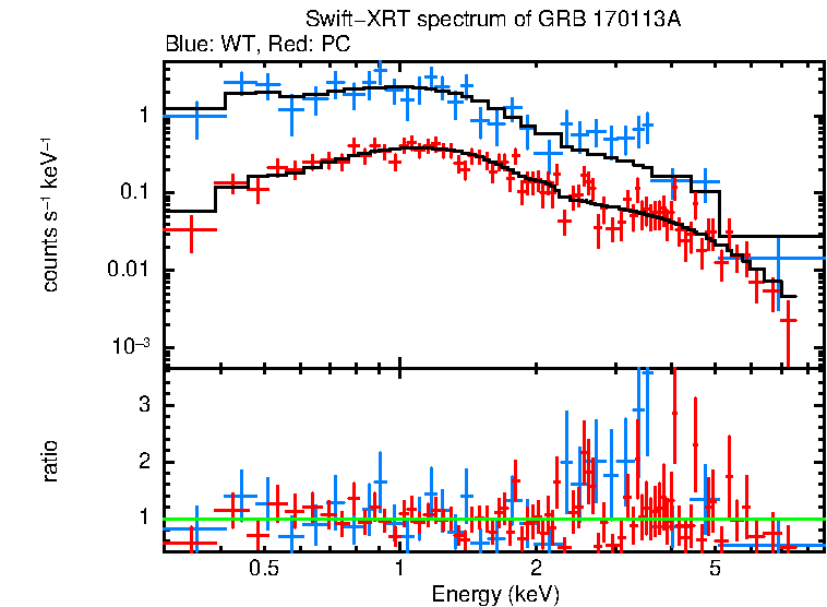 WT and PC mode spectra of GRB 170113A