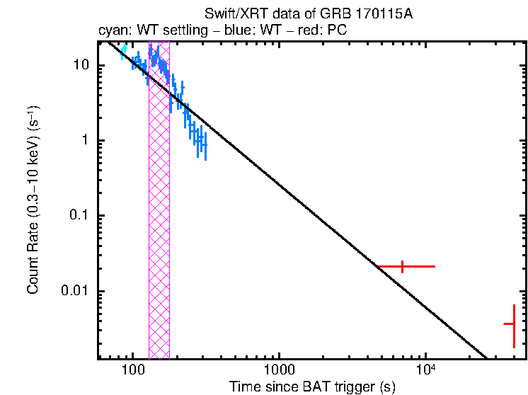 Fitted light curve of GRB 170115A