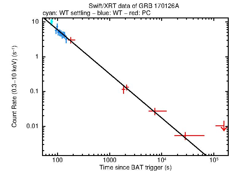 Fitted light curve of GRB 170126A