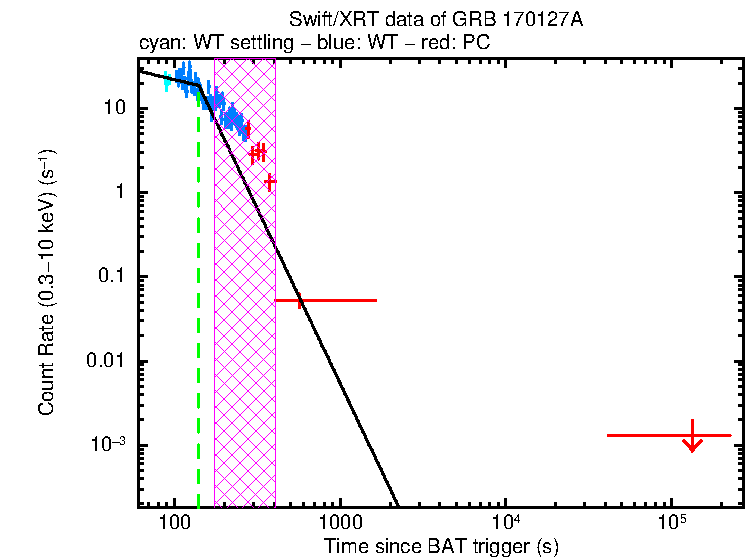 Fitted light curve of GRB 170127A