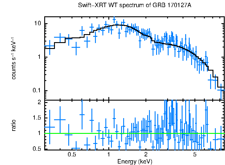 WT mode spectrum of GRB 170127A