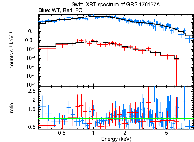 WT and PC mode spectra of GRB 170127A