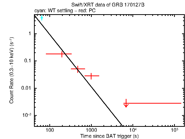 Fitted light curve of GRB 170127B