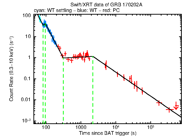 Fitted light curve of GRB 170202A