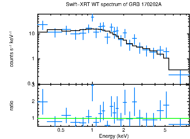 WT mode spectrum of GRB 170202A