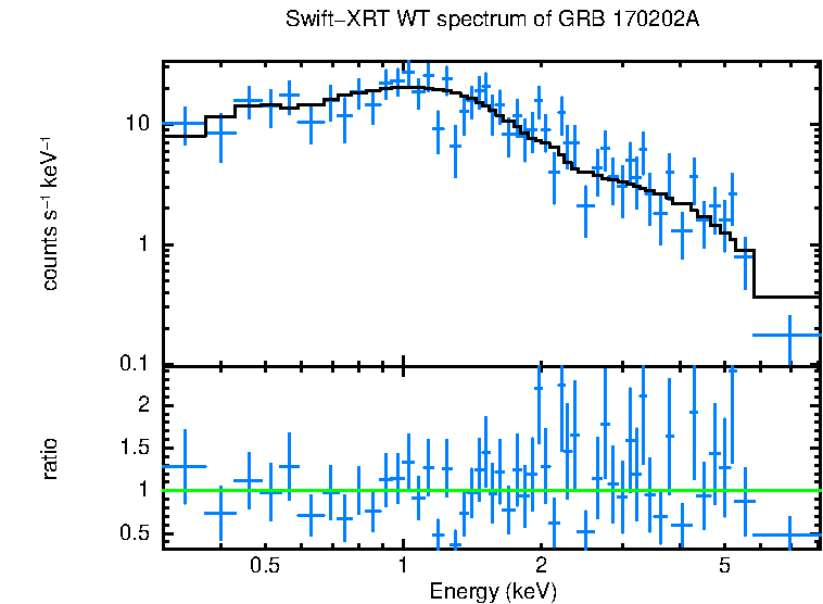 WT mode spectrum of GRB 170202A