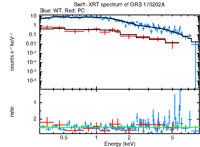 WT and PC mode spectra of GRB 170202A
