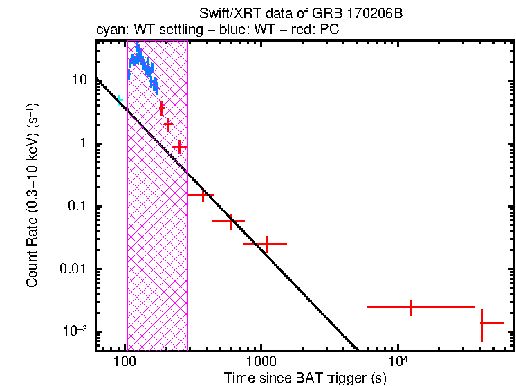 Fitted light curve of GRB 170206B