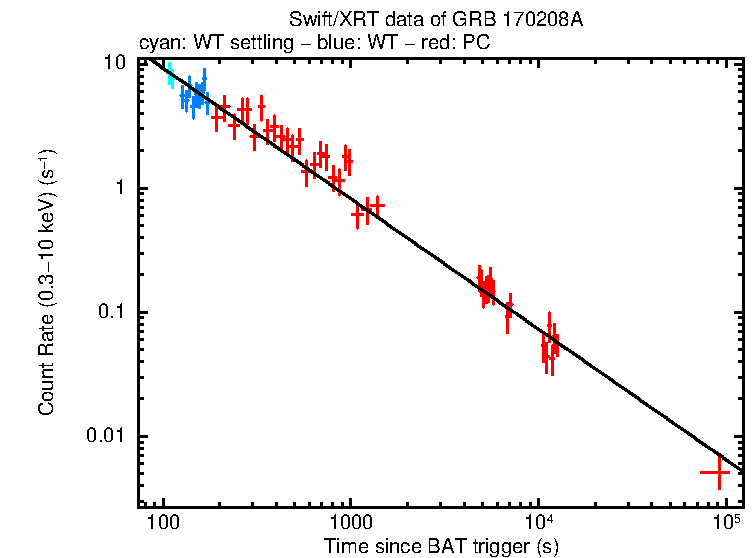 Fitted light curve of GRB 170208A