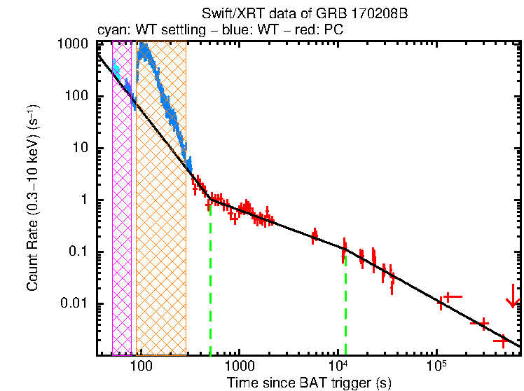 Fitted light curve of GRB 170208B