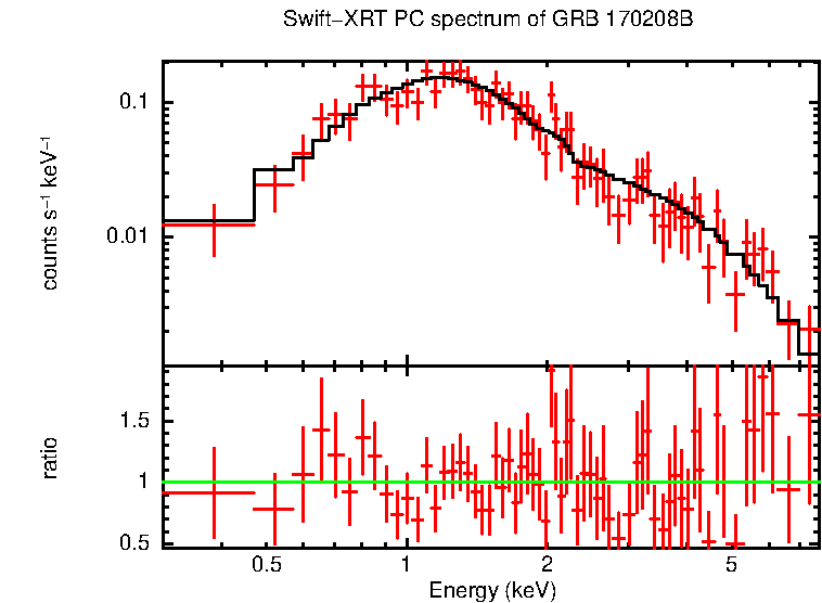 PC mode spectrum of GRB 170208B