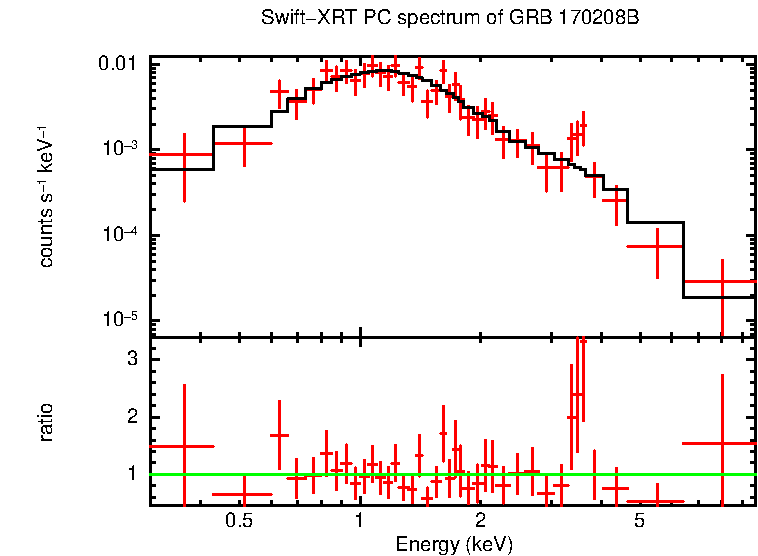 PC mode spectrum of GRB 170208B