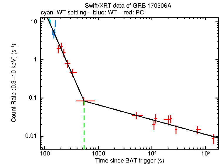 Fitted light curve of GRB 170306A