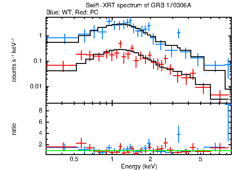 WT and PC mode spectra of GRB 170306A