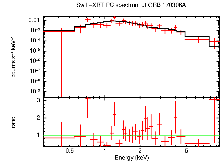 PC mode spectrum of GRB 170306A