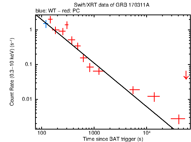 Fitted light curve of GRB 170311A