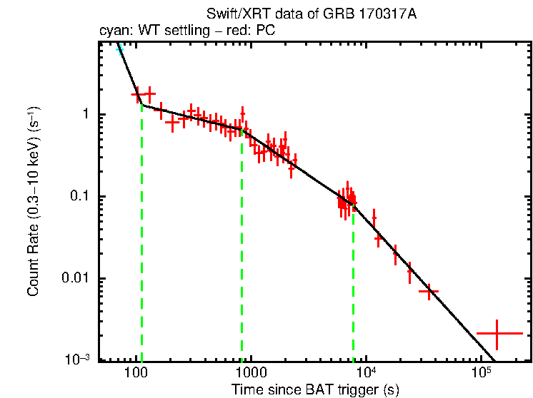 Fitted light curve of GRB 170317A