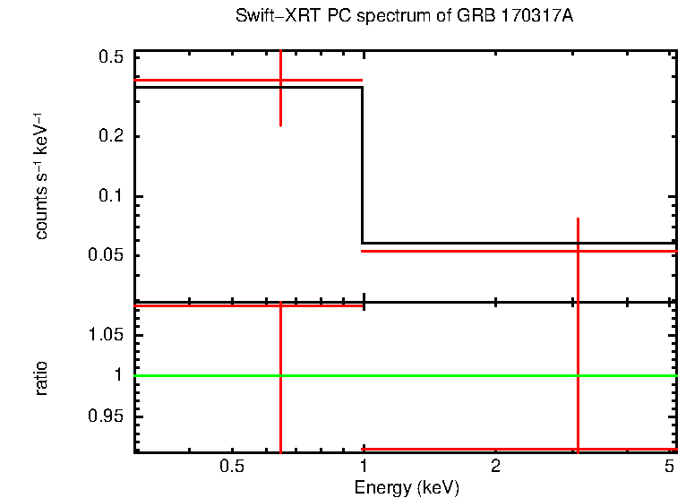 PC mode spectrum of GRB 170317A
