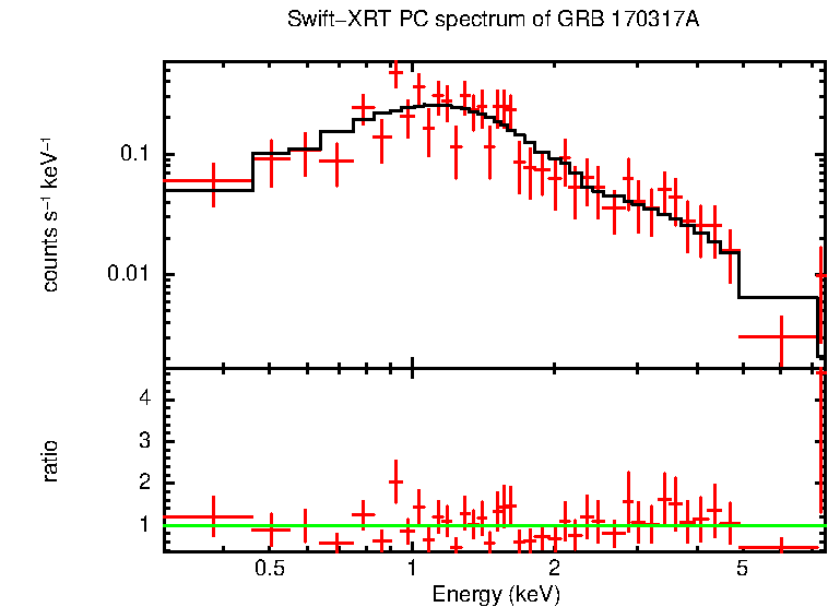 PC mode spectrum of GRB 170317A