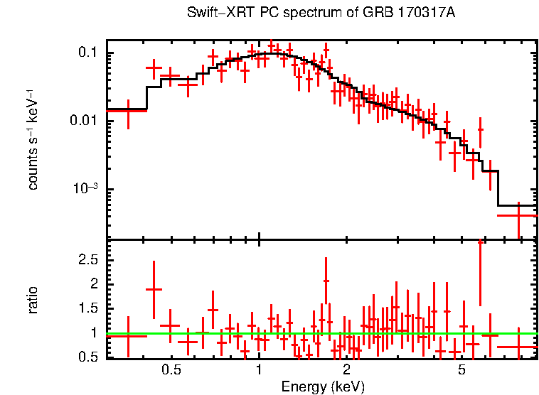 PC mode spectrum of GRB 170317A