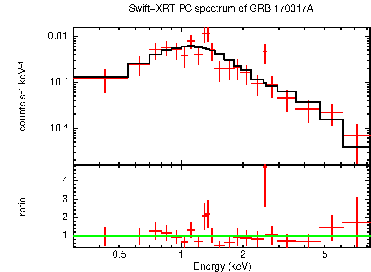 PC mode spectrum of GRB 170317A