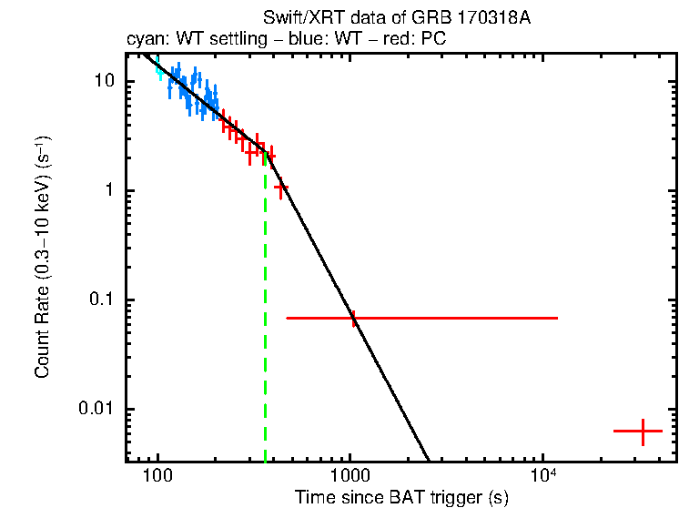 Fitted light curve of GRB 170318A