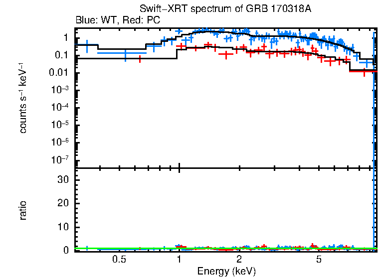 WT and PC mode spectra of GRB 170318A