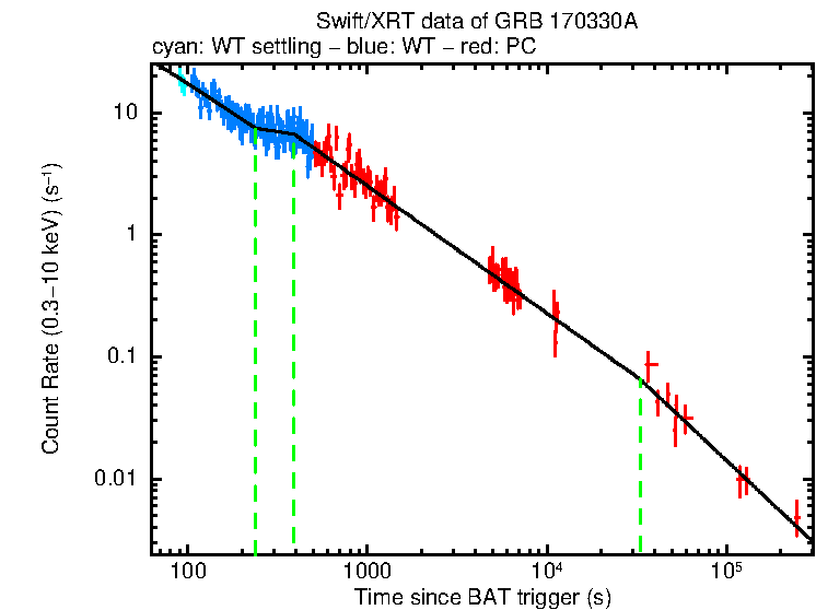 Fitted light curve of GRB 170330A