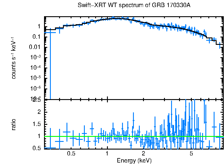 WT mode spectrum of GRB 170330A