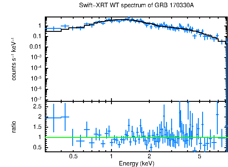 WT mode spectrum of GRB 170330A