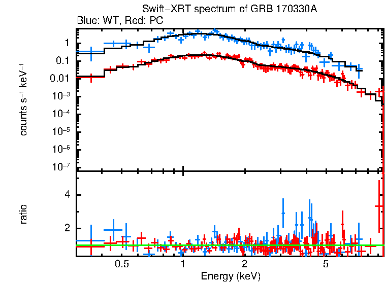 WT and PC mode spectra of GRB 170330A