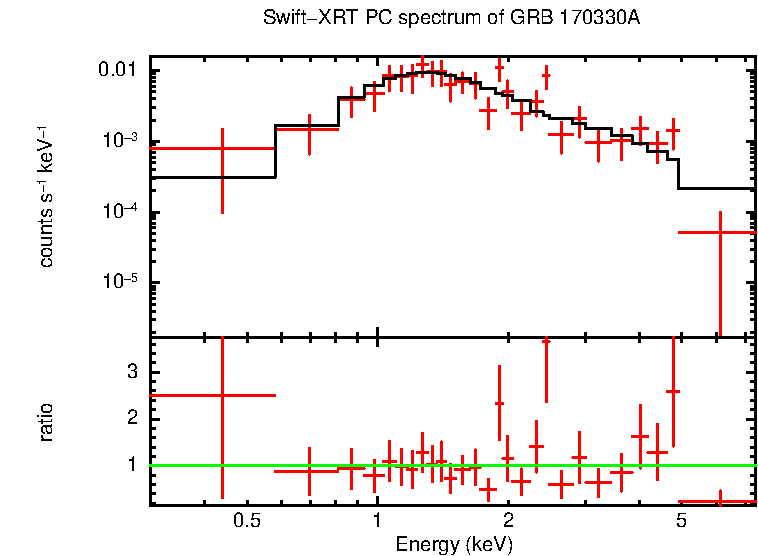 PC mode spectrum of GRB 170330A