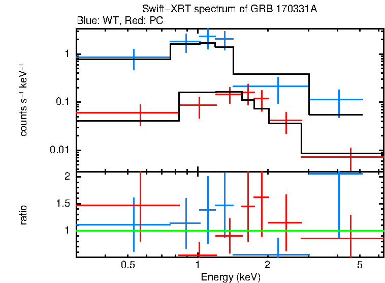 WT and PC mode spectra of GRB 170331A