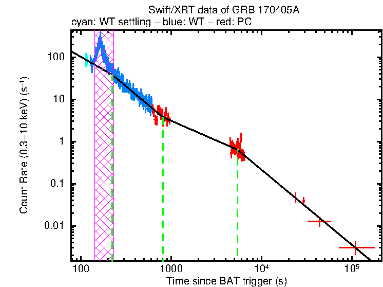 Fitted light curve of GRB 170405A