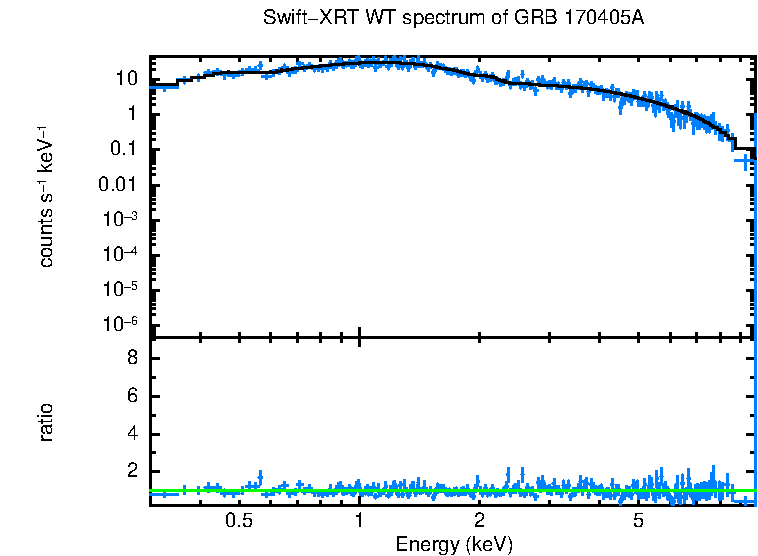 WT mode spectrum of GRB 170405A