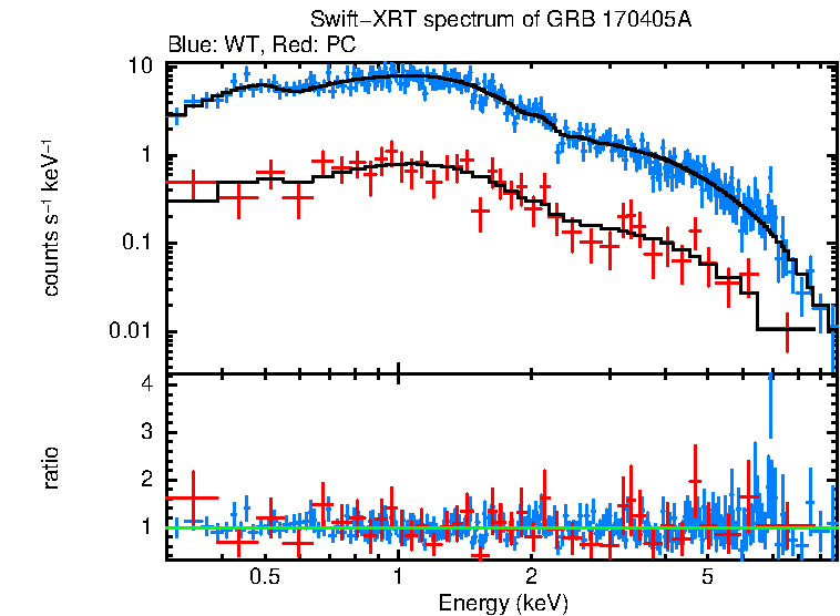 WT and PC mode spectra of GRB 170405A
