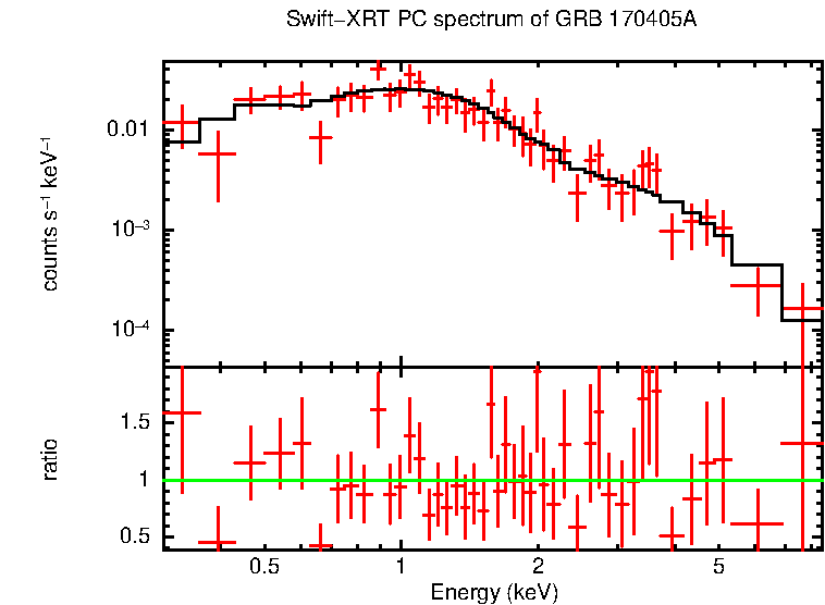 PC mode spectrum of GRB 170405A