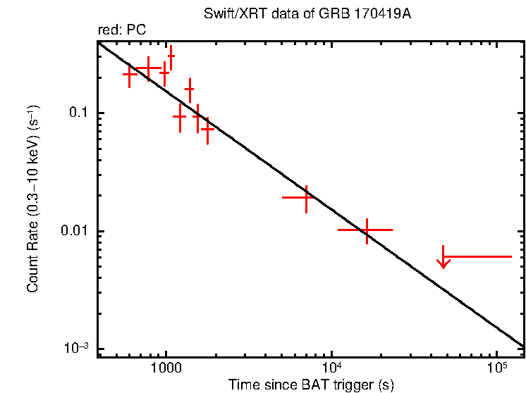 Fitted light curve of GRB 170419A