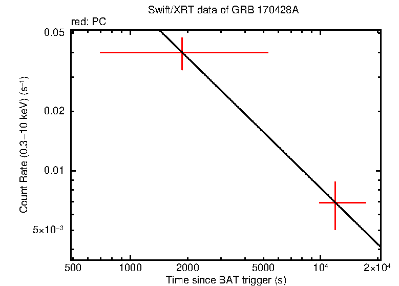Fitted light curve of GRB 170428A