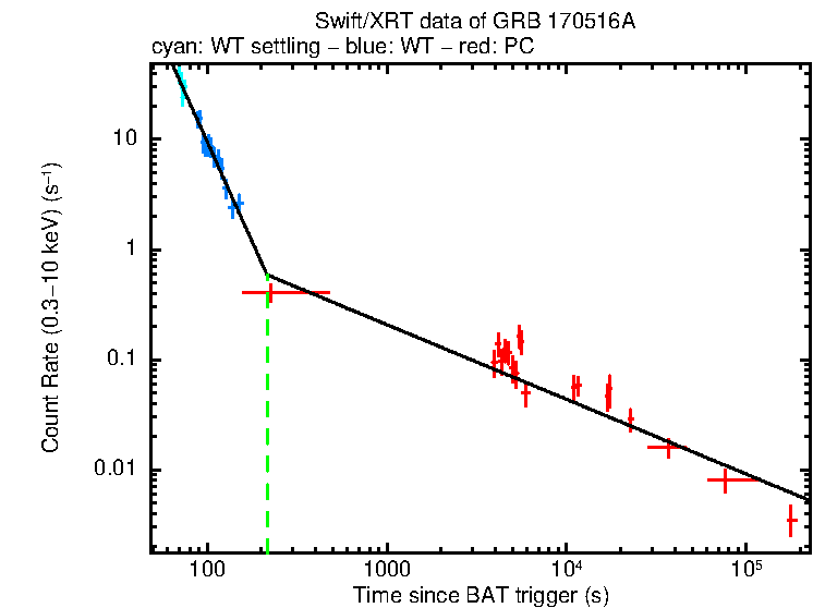Fitted light curve of GRB 170516A