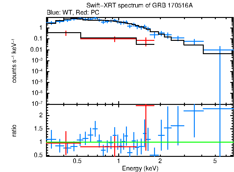 WT and PC mode spectra of GRB 170516A